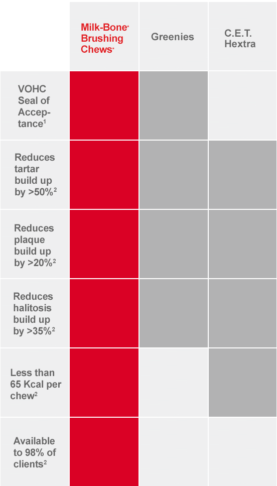 Chart showing how Milk-Bone* Brushing Chews* compares to other chews on the market.