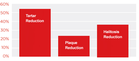 Chart showing Milk-Bone* Brushing Chews* efficacy in tartar, plaque, and halitosis reduction